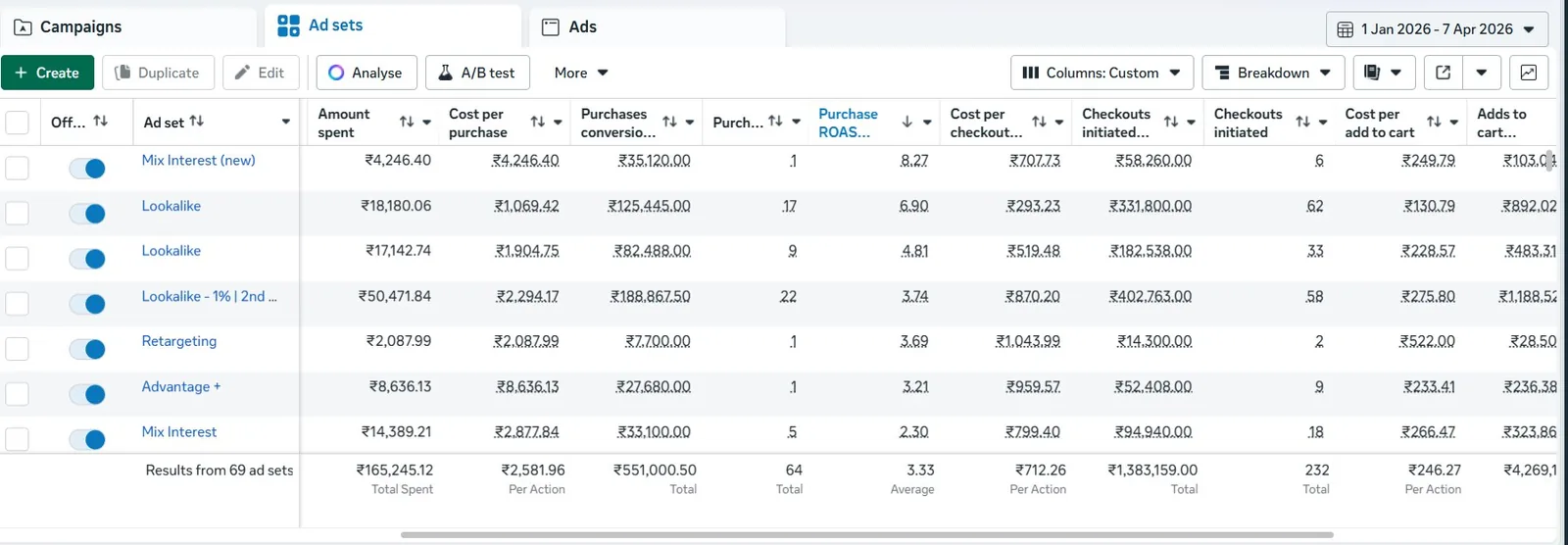 Meta Ads Manager ad sets, 1 Jan to 7 Apr 2026