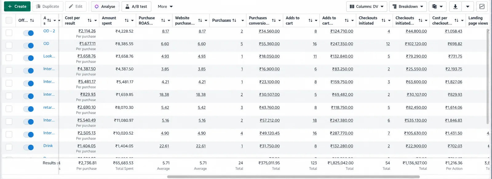 Meta Ads Manager totals for the partywear brand
