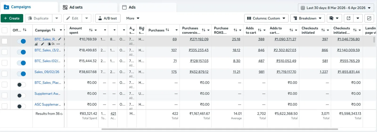 Meta Ads Manager campaigns, 8 Mar to 6 Apr 2026